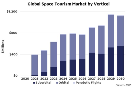 Space Tourism Market Outlook 