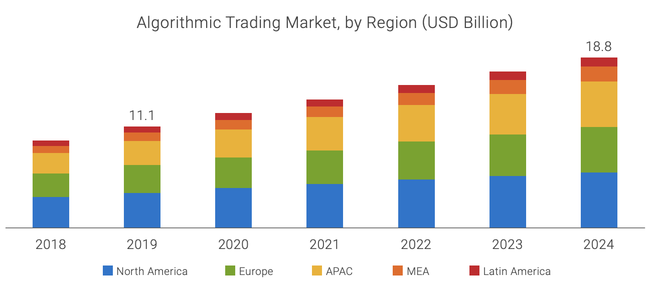 Algorithmic Trading Market, by Region