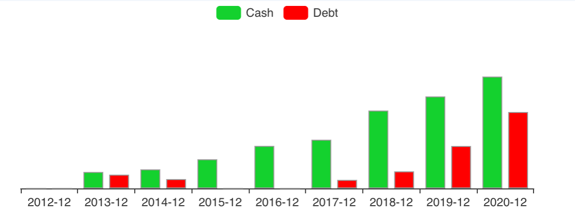 PYPL stock forecast cash vs debt