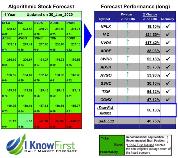 I Know First's TXN Stock Forecast