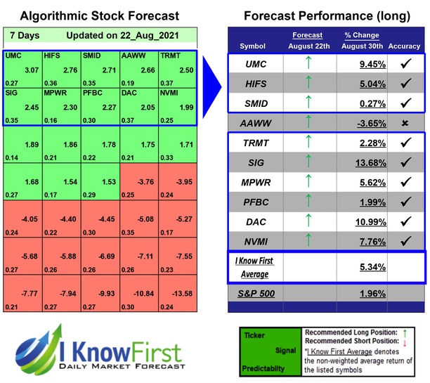Stock Market Predictions