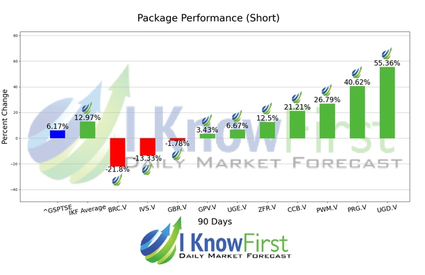 TSX Venture Stocks to Short chart