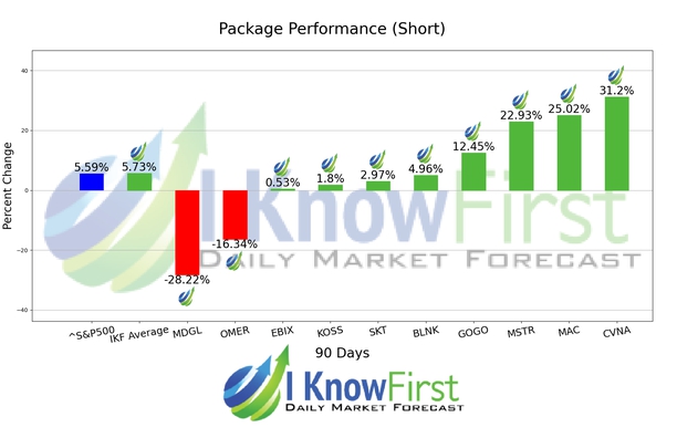 Top High Short Interest Stocks chart