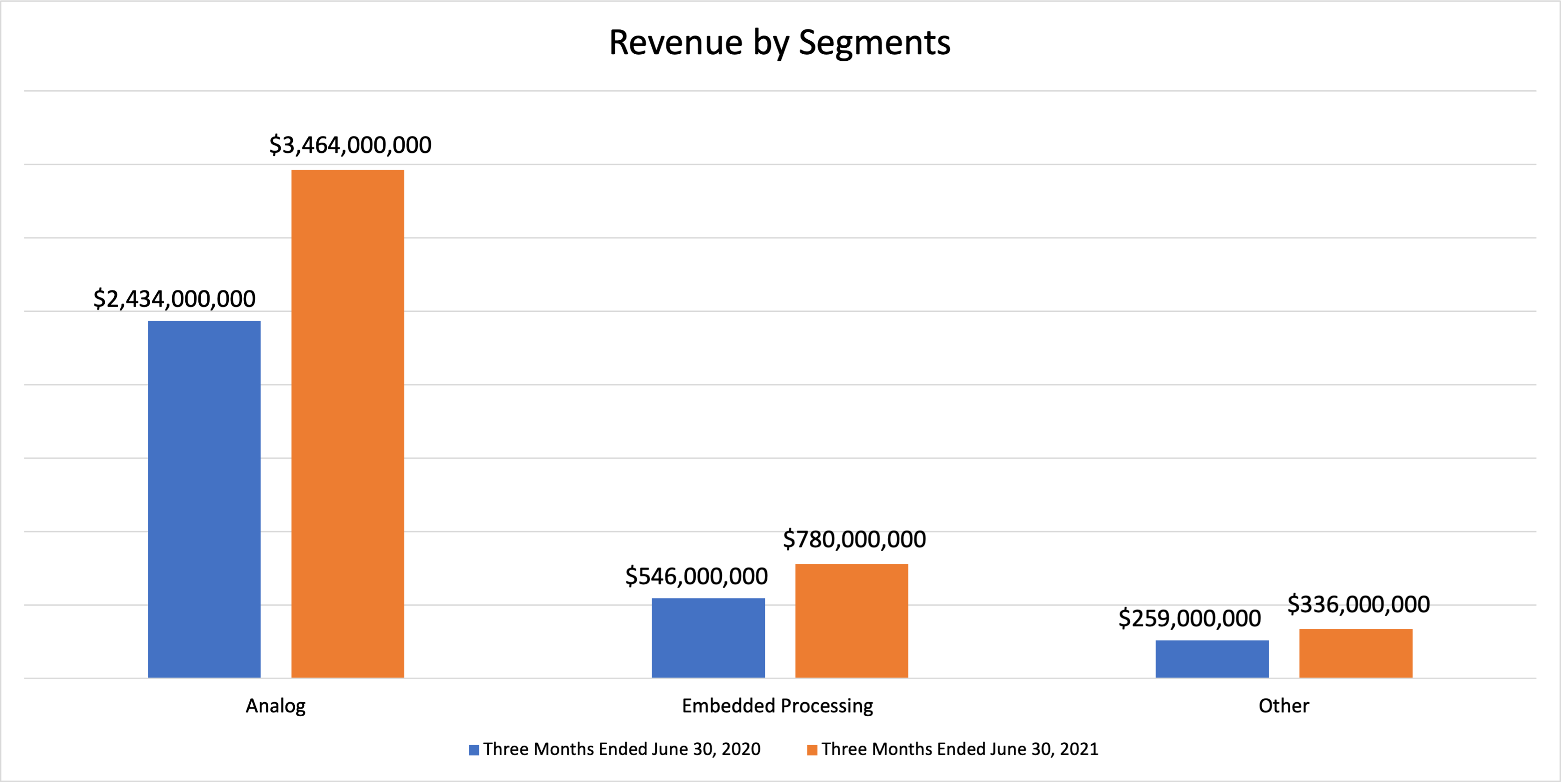 TXN: Revenue by Segments