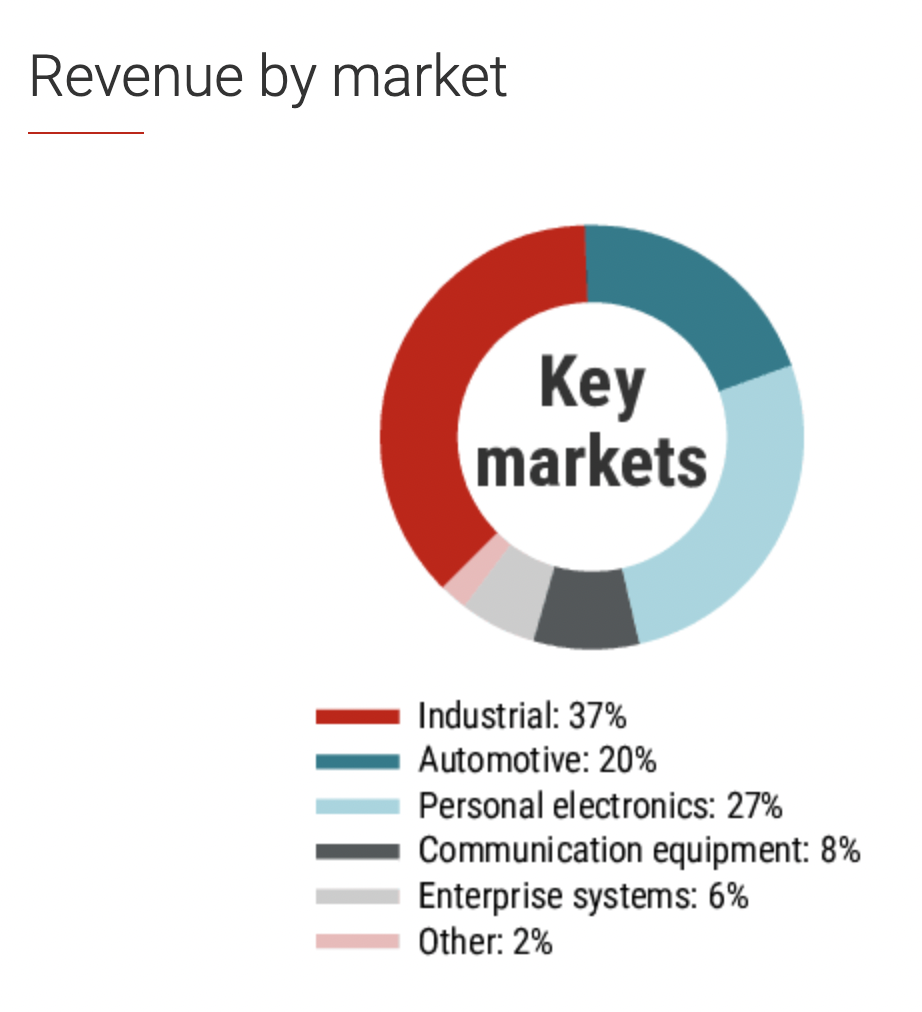 TXN: Revenue by Market