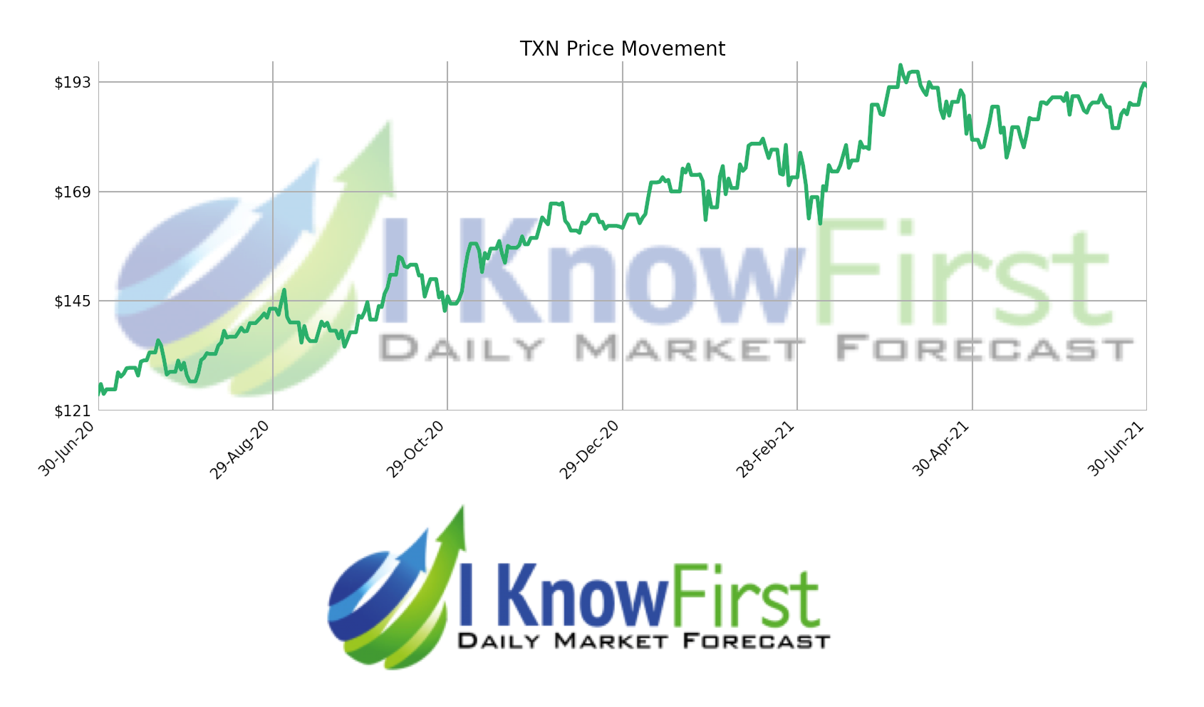 TXN Price Movement