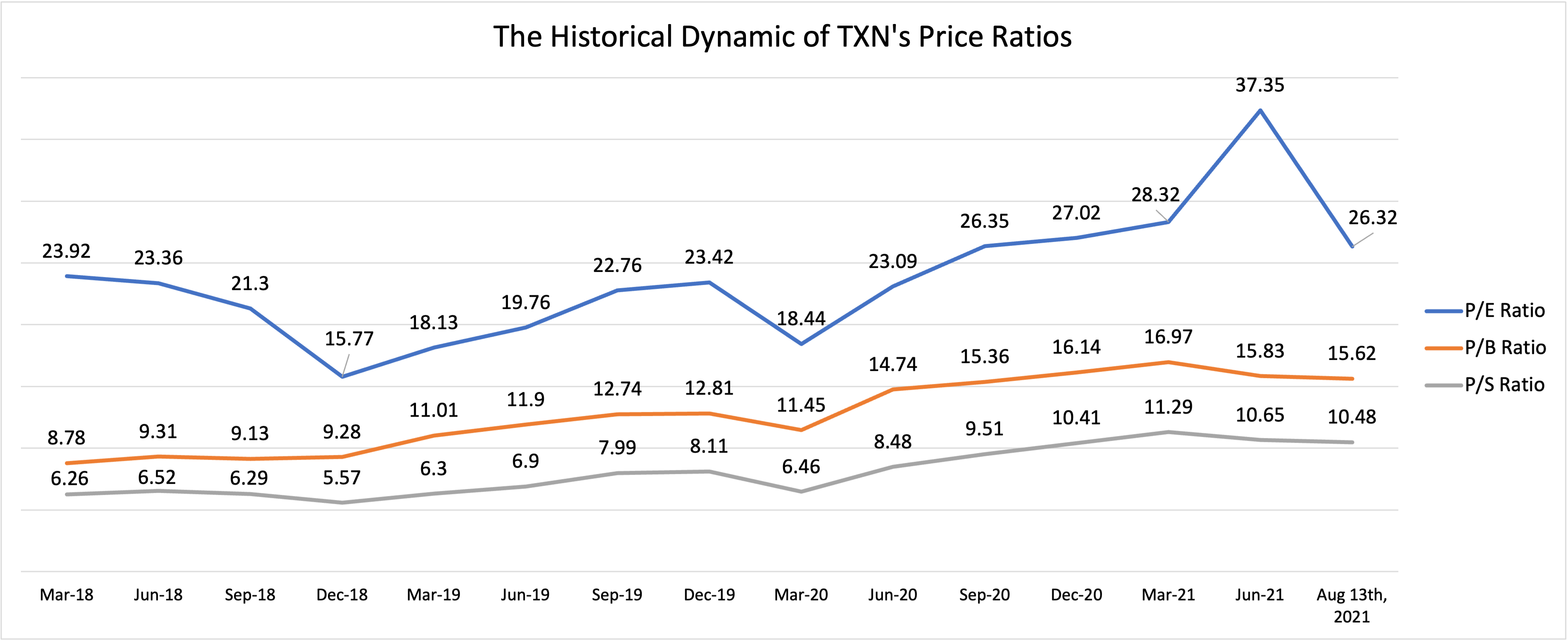 The Historical Dynamic of TXN's Price Ratio