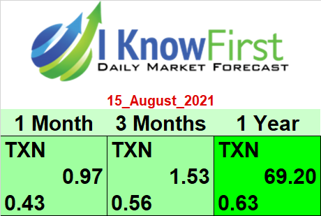 I Know First TXN Stock Forecast