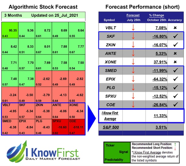 Stock Predictions