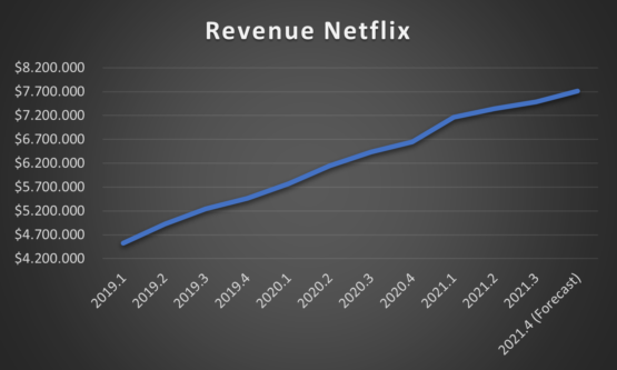 Netflix Stock Forecast
