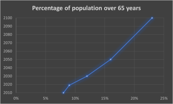 World population getting older