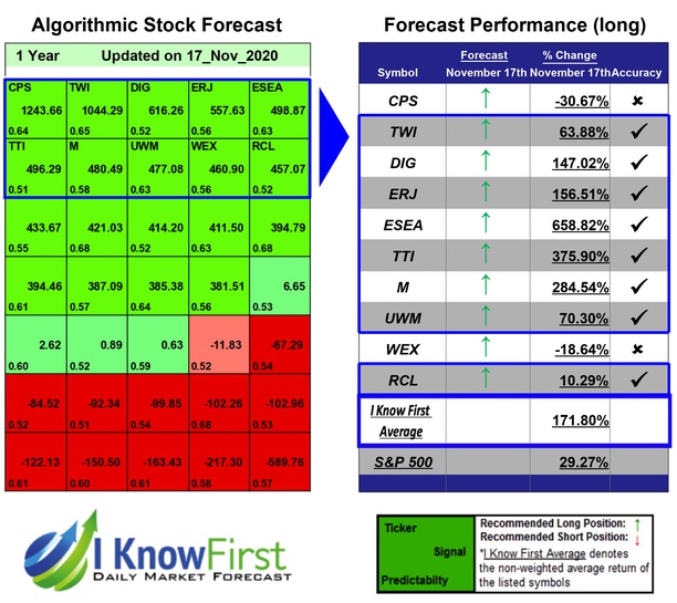 Stock Predictions