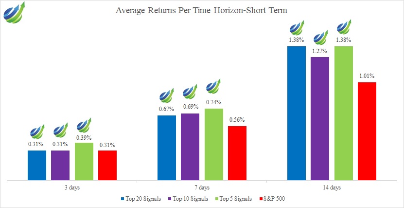 Dividend Stocks - Average return per Time Horizon - Short Term