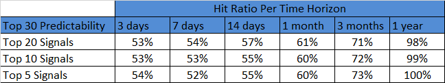 Dividend Stocks - Hit Ratio