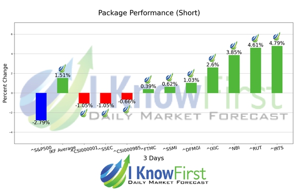 Stock Market Indices Forecast chart