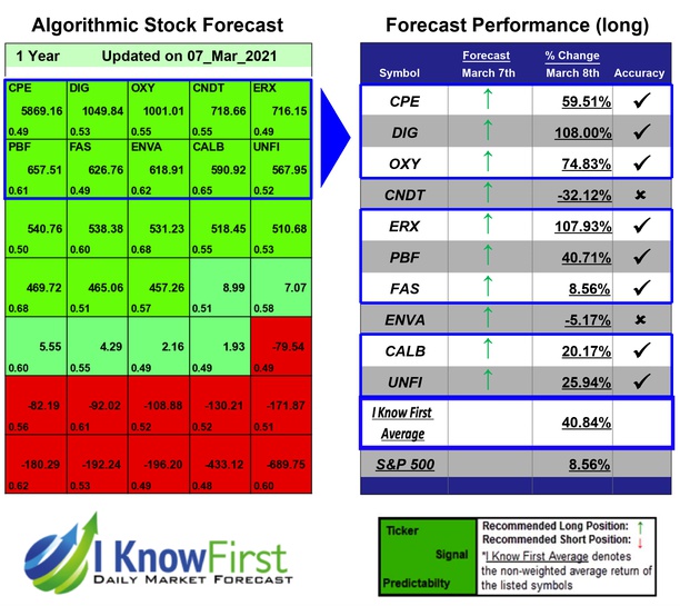 Stock Market Forecast