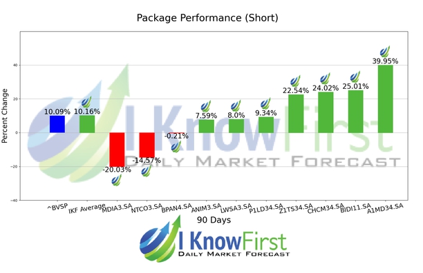 Brazil Stock Market chart