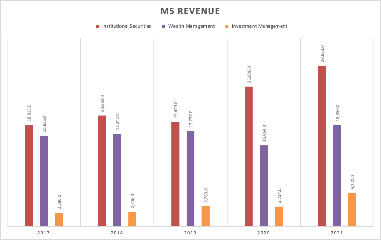 MS Stock Forecast: Revenue