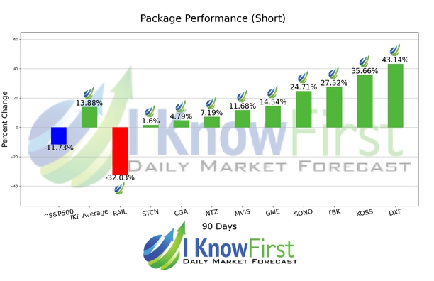 Stock Market Forecast chart