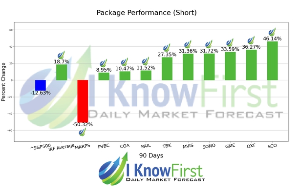 Stock Forecasting chart