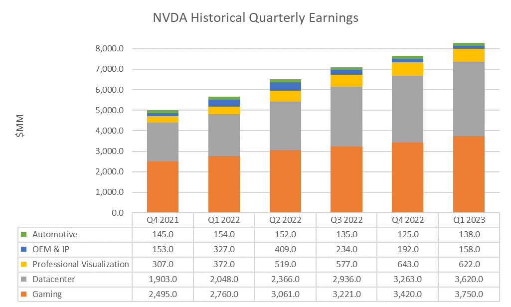 NVDA Stock Forecast: Revenue Structure