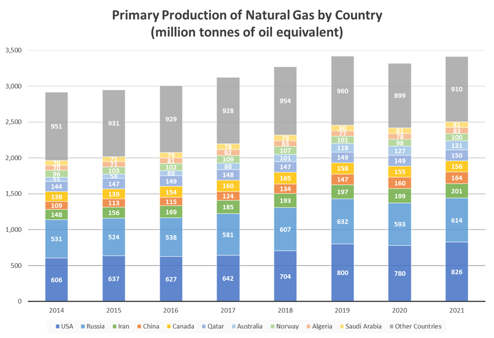 Commodity Price Forecast: Primary Production of Natural Gas by Country