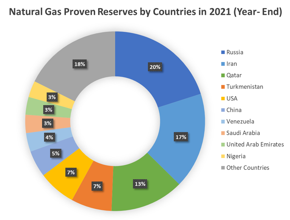 Commodity Price Forecast: Natural Gas Proven Reserves