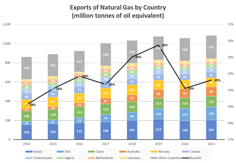 Commodity Price Forecast: Exports of Natural Gas by Country
