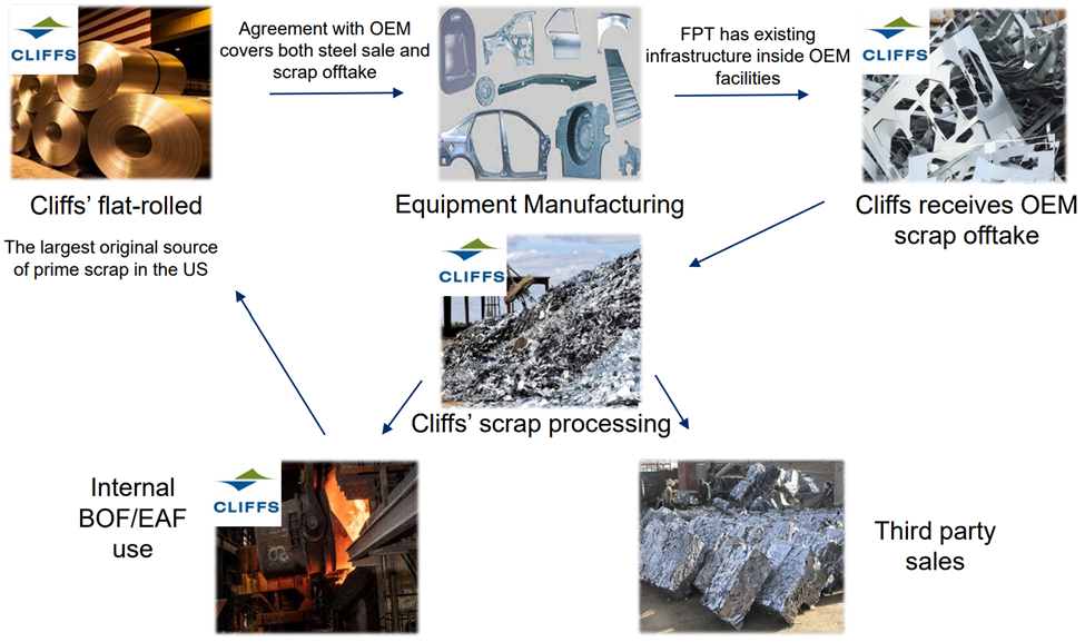 CLF Stock Forecast Fully Covered Steel Life Cycle of CLF