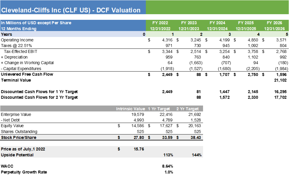 CLF Stock Forecast DCF Valuation Model