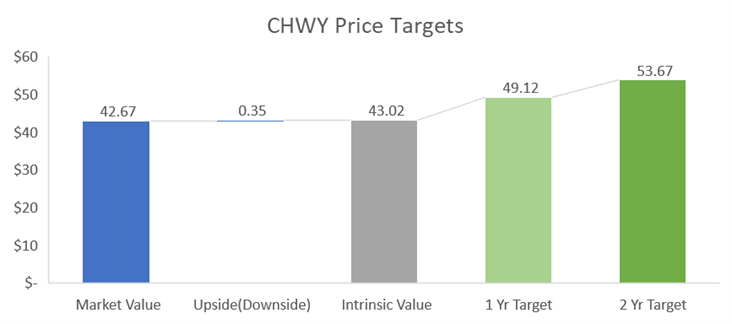 CHWY Stock Forecast: CHWY Price Targets