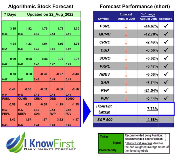 Stock Forecasting