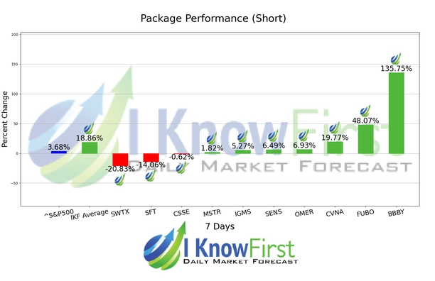 Top High Short Interest Stocks chart