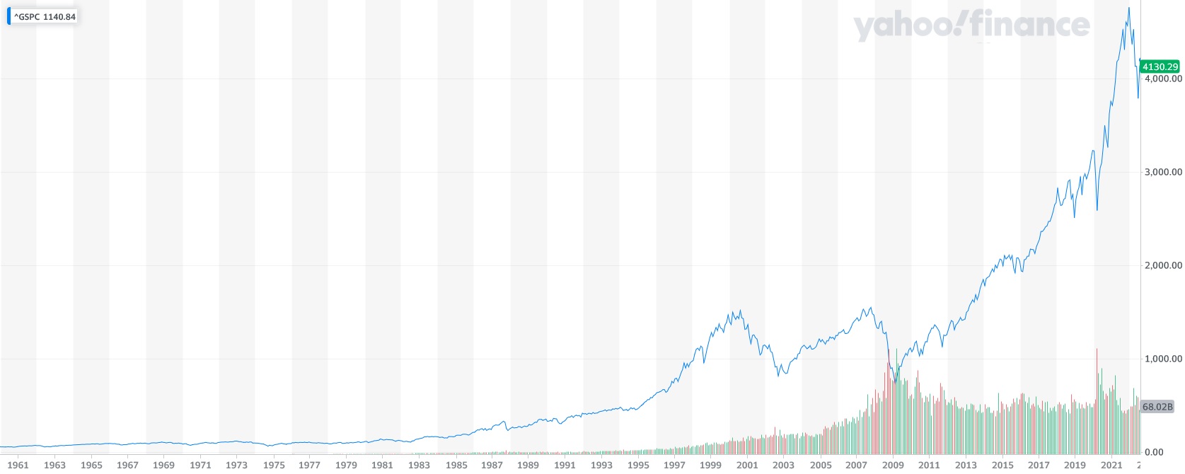 the S&P 500 Stock Universe: The S&P500 Index for the Period of January 1960 - July 2022