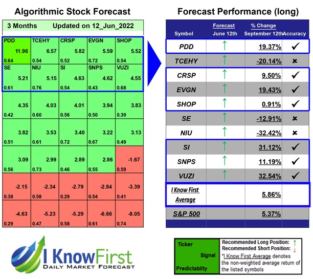 Ark ETF Stocks Forecast Portfolio