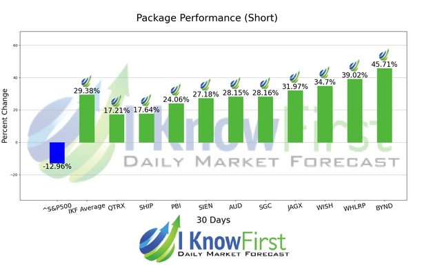 Stock Market Outlook chart