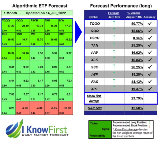 I Know First AI: ETF Forecast