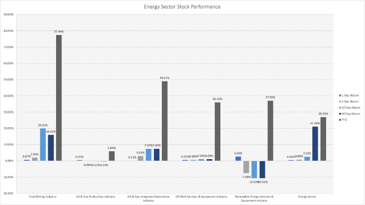 Top Stocks: Energy Sector Stock Performance