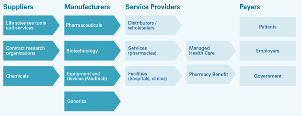 Health care stock forecast: Subsectors in Healthcare Value Chain