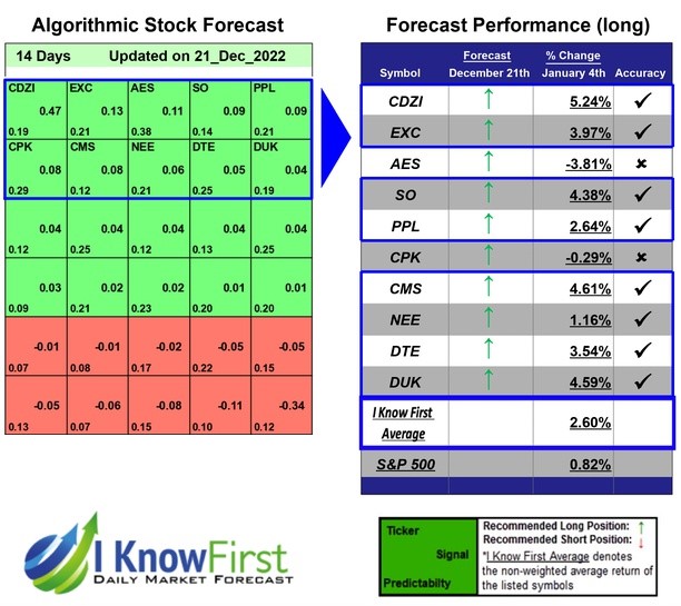 Machine Learning Stock Market