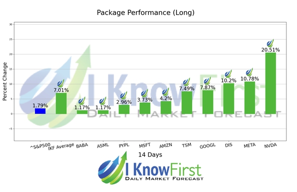 Megacap Stocks chart