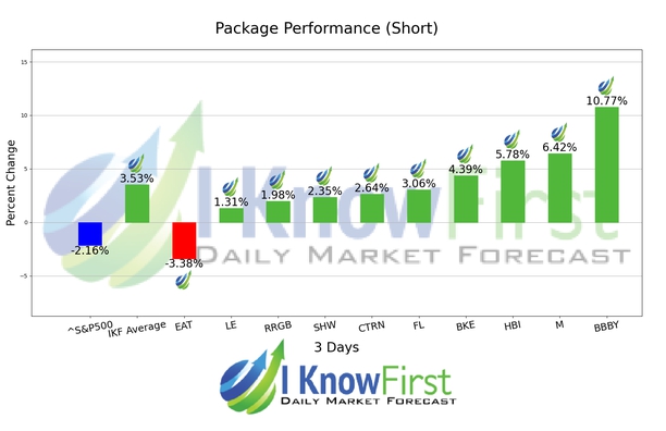 Stock Market Analysis chart