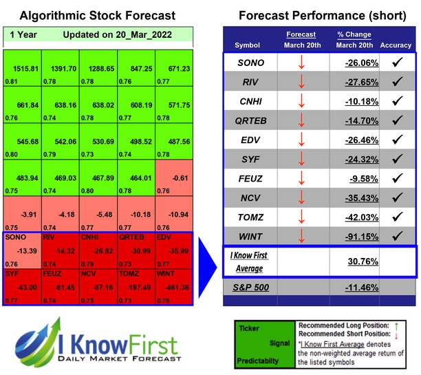 Stock Market Forecast