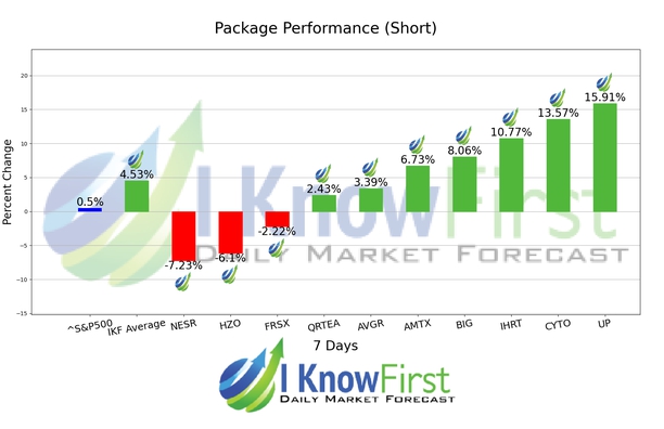 52 Week Low Stocks chart