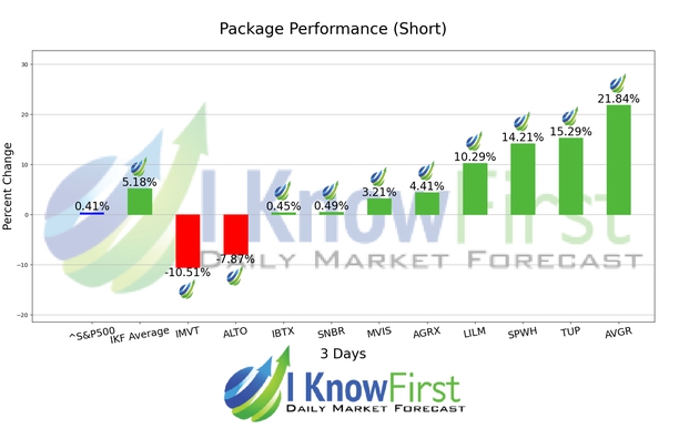Stock Market Outlook chart