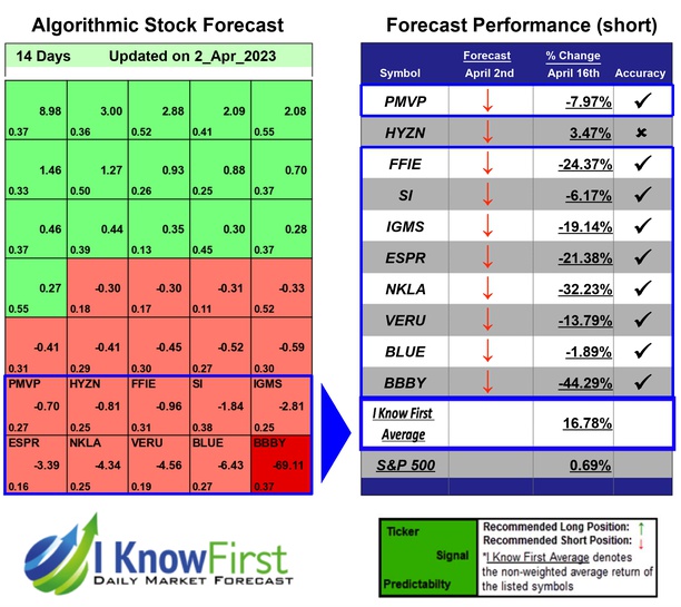 Best High Short Interest Stocks