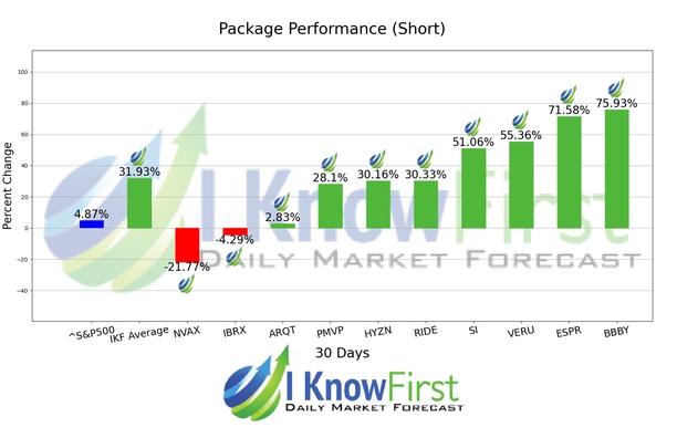Top High Short Interest Stocks chart