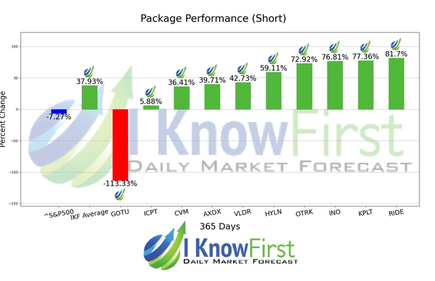 High Short Interest Stocks chart
