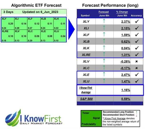 ETF Sectors Forecast