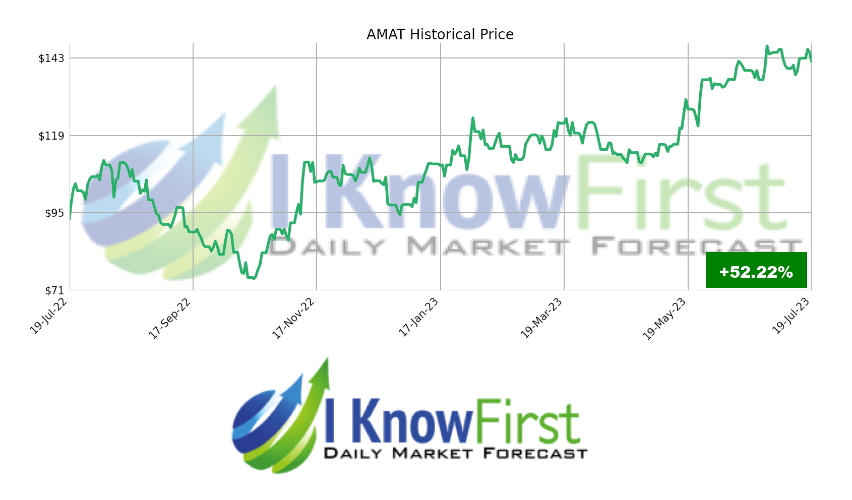 AMAT Stock Forecast: AMAT Historical Price